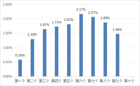 益丰配资 9月5日原油变化率为1.48% 预计汽柴油价每吨上调约50元